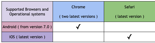 A table of supported mobile browsers: Chrome on Android from version 7.0 and Safari on the latest iOS