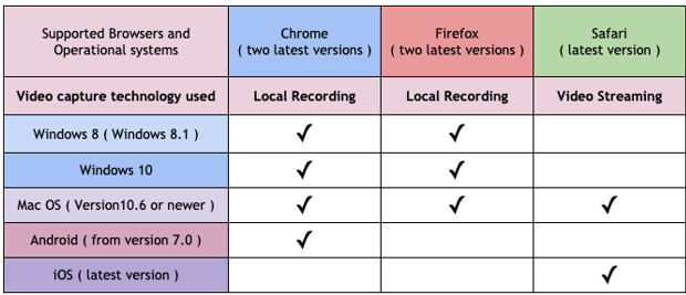 A table of supported browsers and operating systems for Chrome, Firefox and Safari, with the video capture technology used