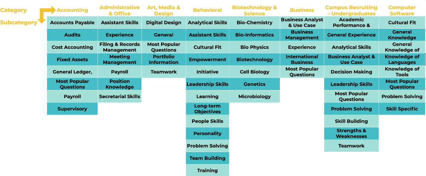 A table of Question Bank categories from Accounting to Computer Software, each with its subcategories
