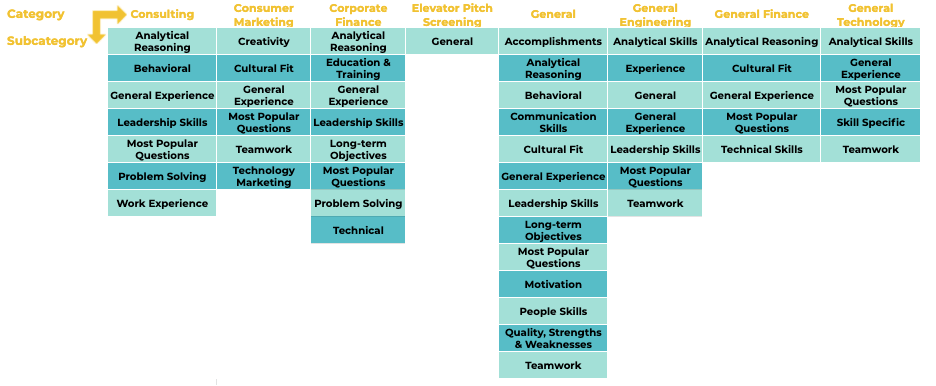 A table of Question Bank categories from Consulting to General Technology, each with its subcategories