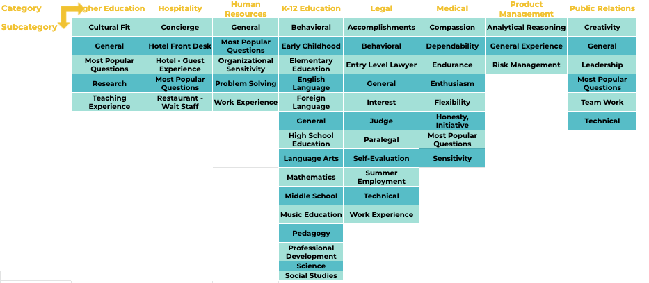 A table of Question Bank categories from Higher Education to Public Relations, each with its subcategories