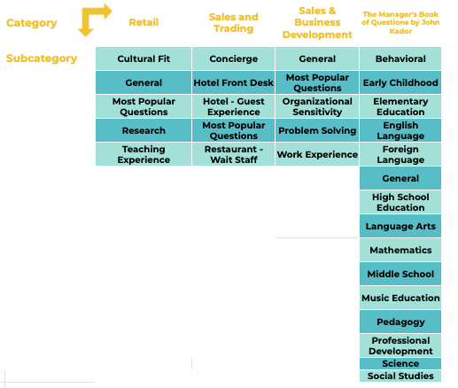 A table of Question Bank categories from Retail to The Manager's Book of Questions, each with its subcategories