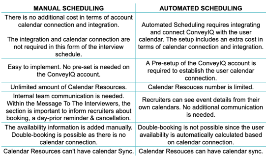 A table comparing Manual Scheduling and Automated Scheduling by cost, setup, calendar resources and double-booking