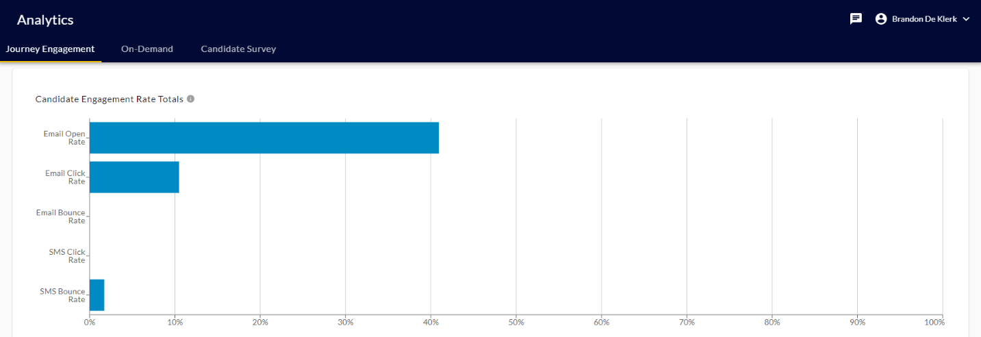 The Candidate Engagement Rate Totals bar chart showing email and SMS open, click and bounce rates