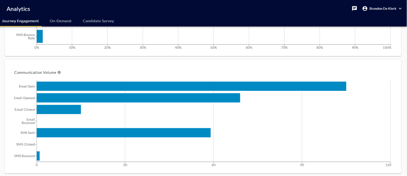 The Communication Volume bar chart showing counts of emails and SMS sent, opened, clicked and bounced