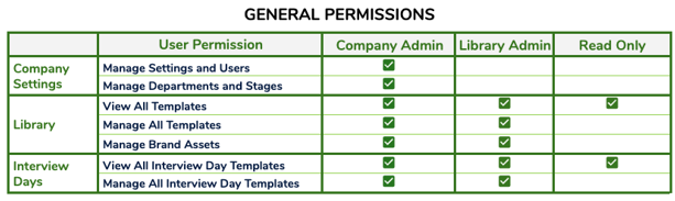 A General Permissions table showing which of Company Admin, Library Admin and Read Only can use each permission