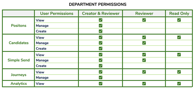 A Department Permissions table showing View, Manage and Create access for Creator & Reviewer, Reviewer and Read Only
