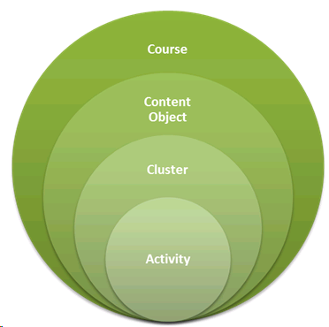 Nested circles showing a Course containing a Content Object, which contains a Cluster, which contains an Activity