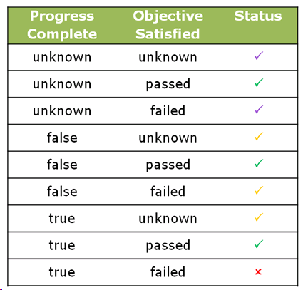 A table matching Progress Complete and Objective Satisfied values to a status icon, such as a check mark or a red cross