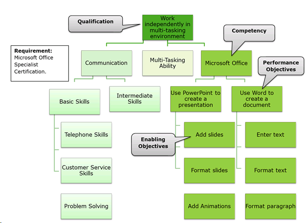 Diagram of a qualification with a competency, performance objectives and enabling objectives beneath it