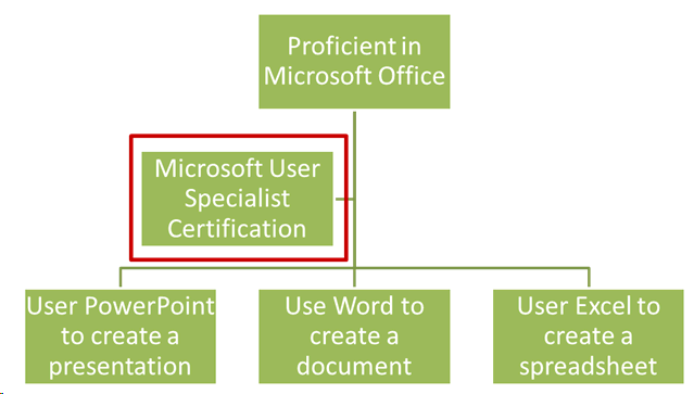 Diagram of a Proficient in Microsoft Office goal with the Microsoft User Specialist Certification box highlighted