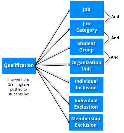 Diagram of a Qualification linked to Job, Job Category, Student Group, Organization Unit, inclusions and exclusions