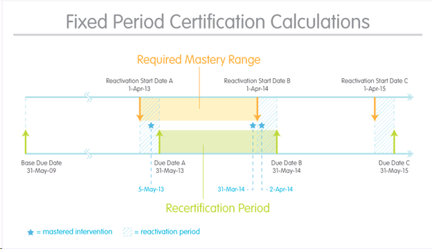 The Fixed Period Certification Calculations diagram showing due dates, reactivation dates and the recertification period