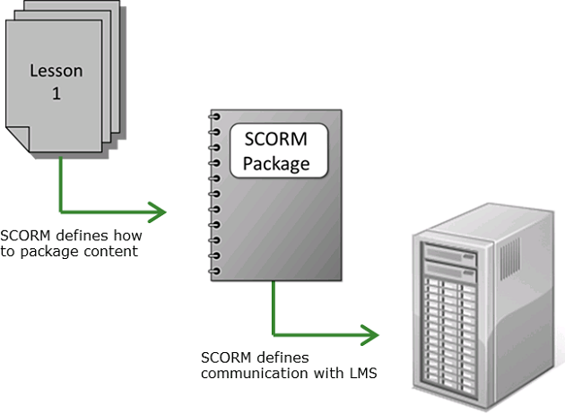 Diagram of a lesson packaged as a SCORM package, which then communicates with an LMS server