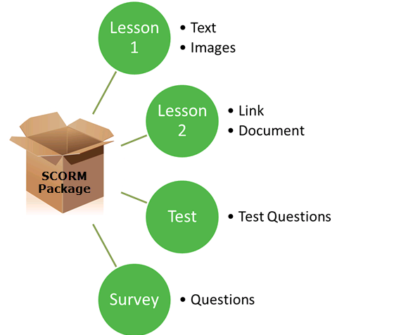 Diagram of a SCORM package box containing Lesson 1, Lesson 2, a Test and a Survey