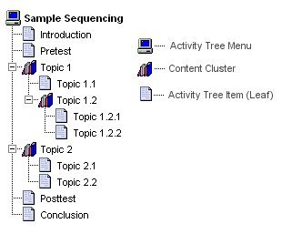 The Sample Sequencing activity tree with topics and subtopics, and a key for menu, cluster and leaf icons