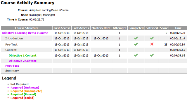 The Course Activity Summary report with a course structure table and a legend of requirement colors
