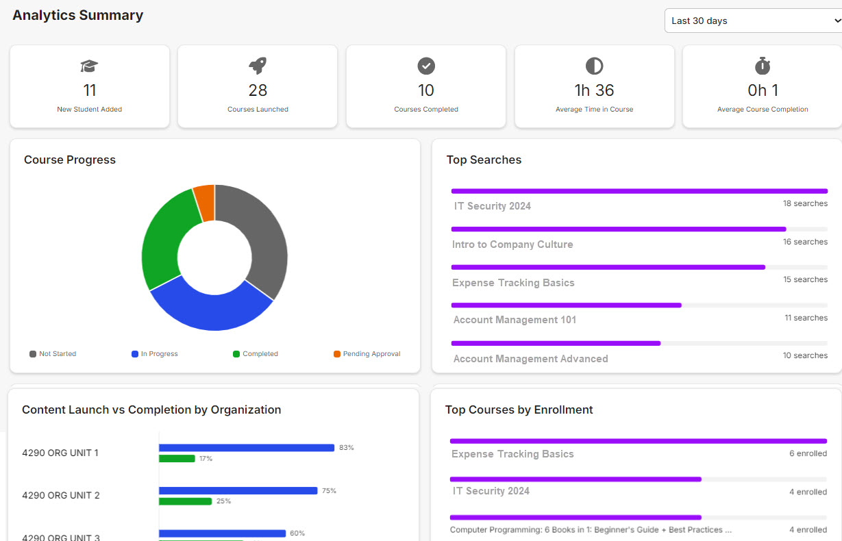 The Analytics Summary dashboard with summary tiles, a Course Progress chart and a Top Searches list