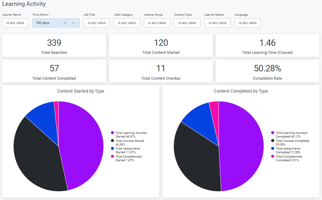 The Learning Activity dashboard with filters, summary figures and Content Started and Completed by Type pie charts