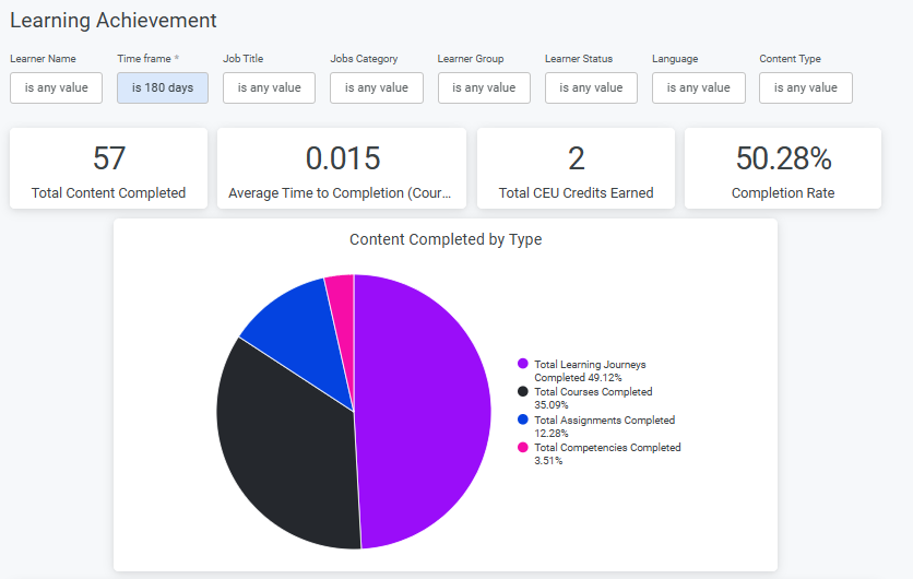 The Learning Achievement dashboard with filters, summary figures and a Content Completed by Type pie chart