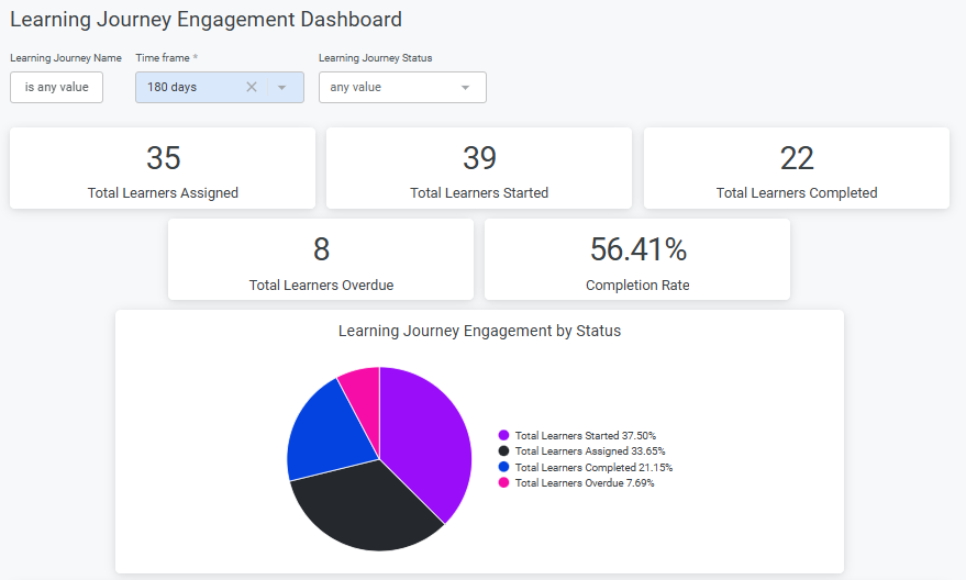 The Learning Journey Engagement Dashboard with filters, summary figures and an engagement by status pie chart