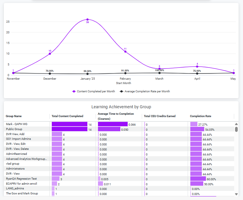 A line chart of content completed per month above a Learning Achievement by Group table of completion rates