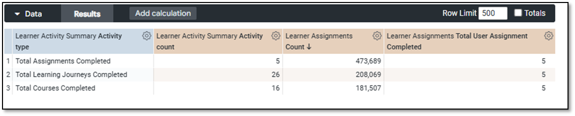 The Data Results table with activity type and count columns, plus Row Limit and Totals options
