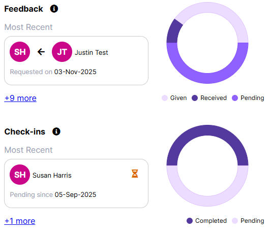 The Feedback and Check-ins cards on the dashboard, each with a most recent item and a donut chart