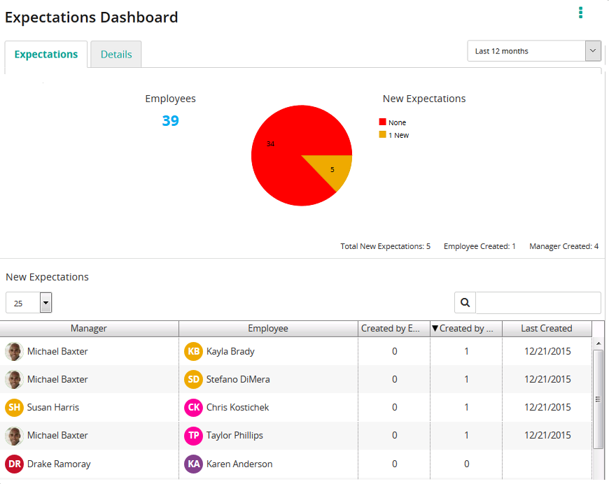 The Expectations Dashboard with a pie chart of new expectations and a table of managers and employees