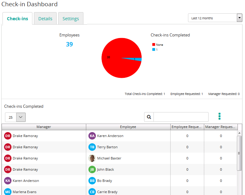 The Check-in Dashboard with a pie chart of check-ins completed and a table of managers and employees