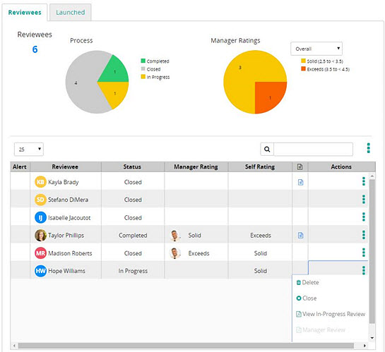 The Review dashboard Reviewees tab with two pie charts and a reviewee table with an actions menu open