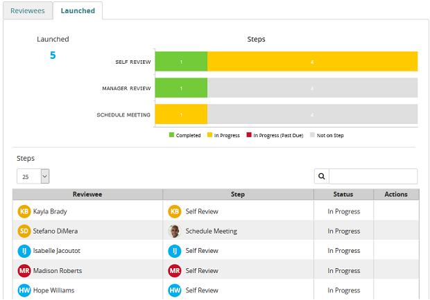The Review dashboard Launched tab with a Steps bar chart and a table of reviewees and their steps