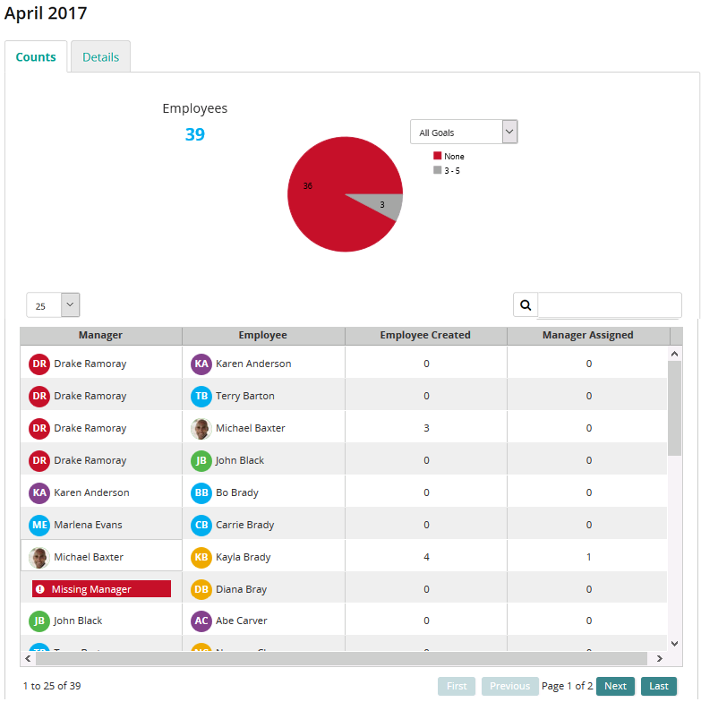 The April 2017 goal period Counts tab with a pie chart and a table of managers and employees