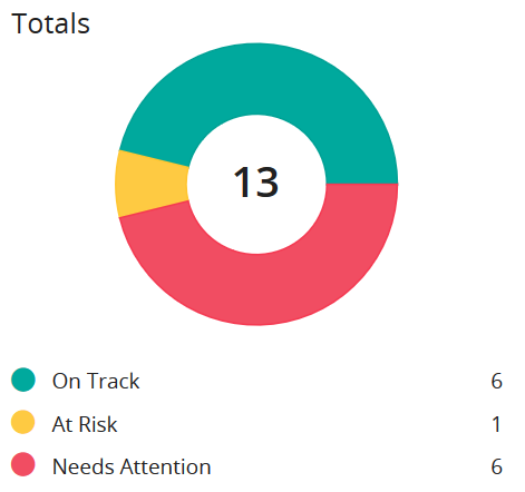 The Totals donut chart on the Goals page showing On Track, At Risk and Needs Attention goal counts