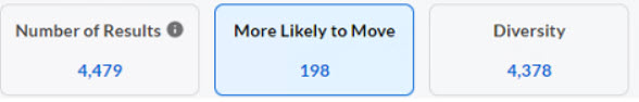 Three summary tiles: Number of Results, More Likely to Move (selected) and Diversity