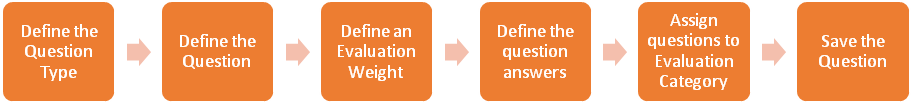 A six-step flow for creating an evaluation question, from defining the question type to saving the question