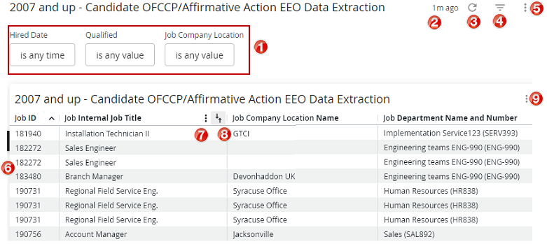 A dashboard report with nine numbered callouts on its filters, header icons, data table and column controls