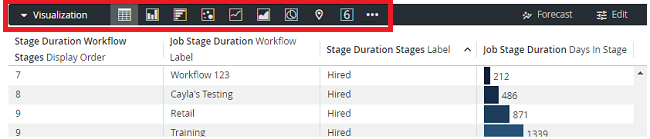 The Visualization toolbar of chart type buttons outlined in red above the Explore results table