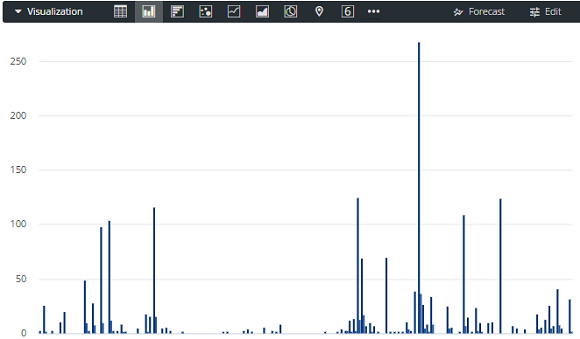 A Look with the Visualization toolbar and a bar chart of values