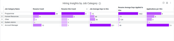 The Hiring Insights by Job Category table with resume count, hire count and average days to hire columns
