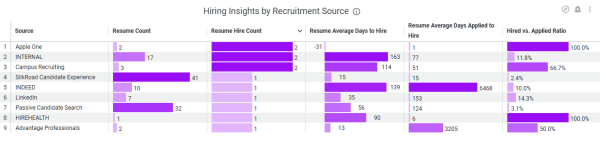 The Hiring Insights by Recruitment Source table with resume count, hire count and hired vs. applied ratio columns