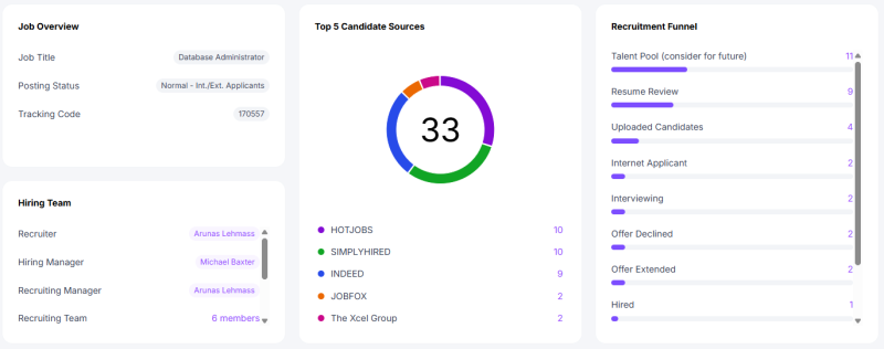 Job posting detail cards: Job Overview, Top 5 Candidate Sources chart, Recruitment Funnel and Hiring Team