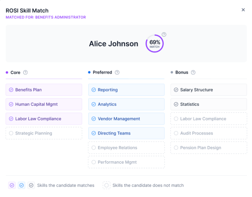 ROSI Skill Match modal showing a 69% match for Alice Johnson with Core, Preferred, and Bonus skills columns. Matched skills are highlighted; unmatched skills are greyed out.