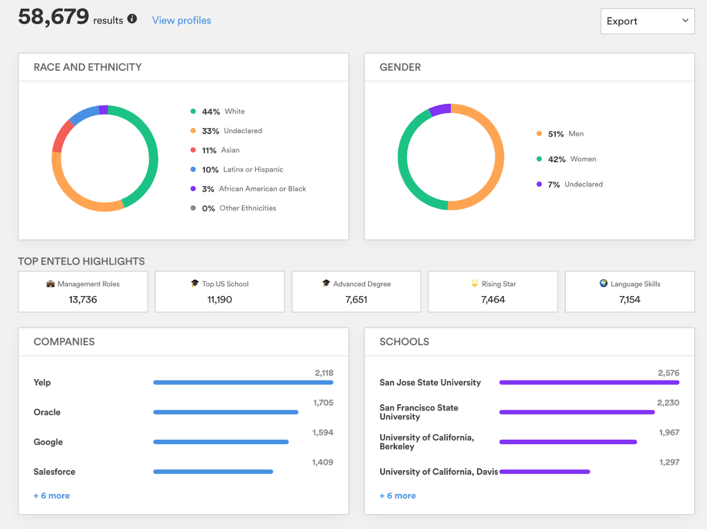 The Talent Pool Insights results with race and ethnicity, gender, top highlights, Companies and Schools sections