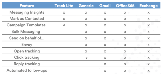 A table comparing Track features across Track Lite, Generic, Gmail, Office365 and Exchange