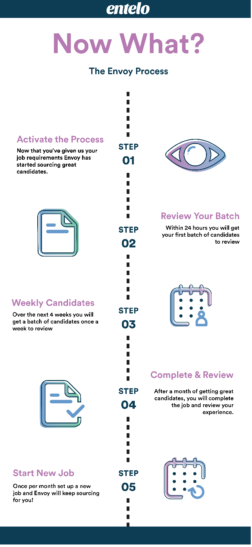 Infographic of the five Envoy process steps, from activating the process to starting a new job