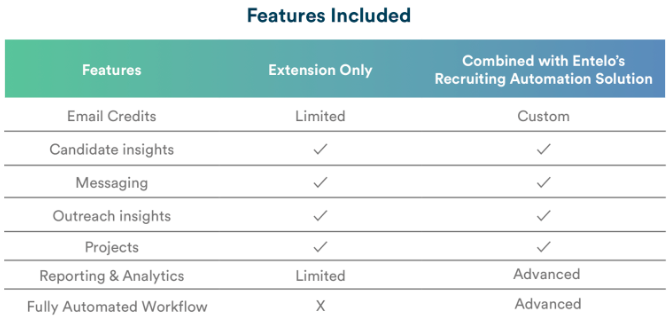 A Features Included table comparing Extension Only with the Recruiting Automation Solution