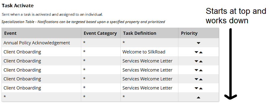 The Task Activate specialization table, with a note reading Starts at top and works down