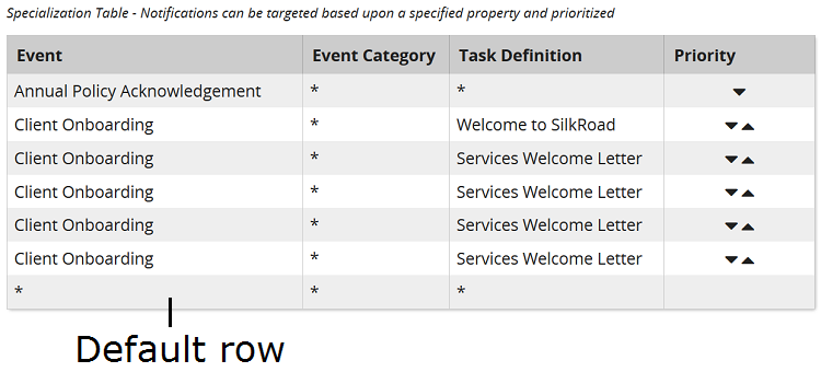 The Specialization table with the bottom row of asterisks labeled Default row