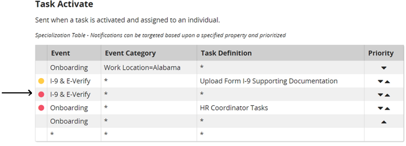 The Task Activate specialization table with red and yellow dots beside rows and an arrow pointing to one row